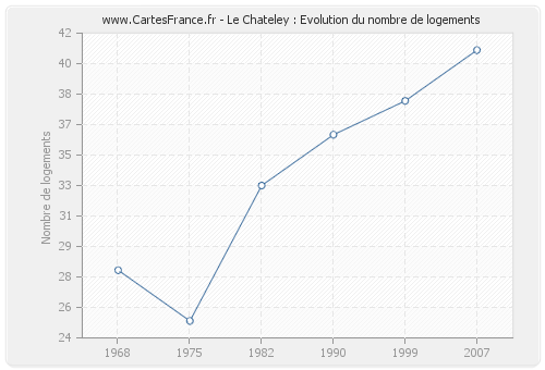 Le Chateley : Evolution du nombre de logements